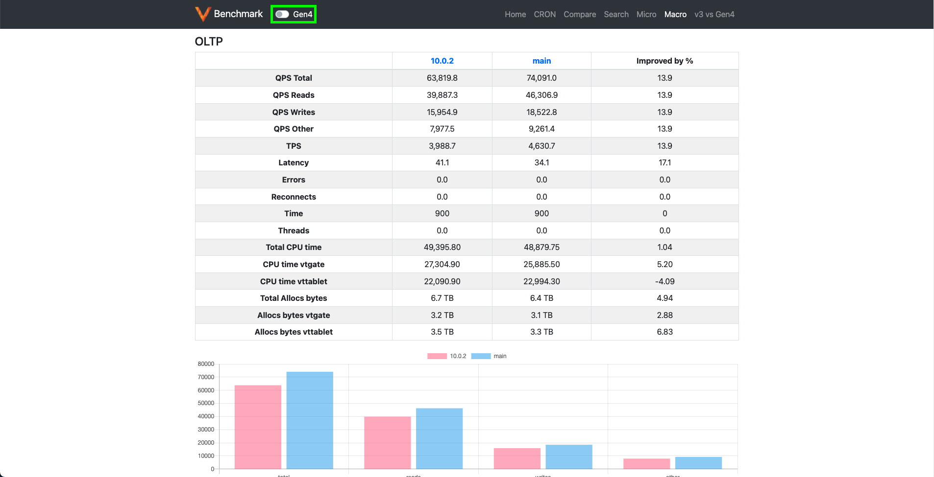 Macrobenchmark page